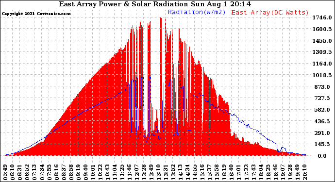 Solar PV/Inverter Performance East Array Power Output & Solar Radiation