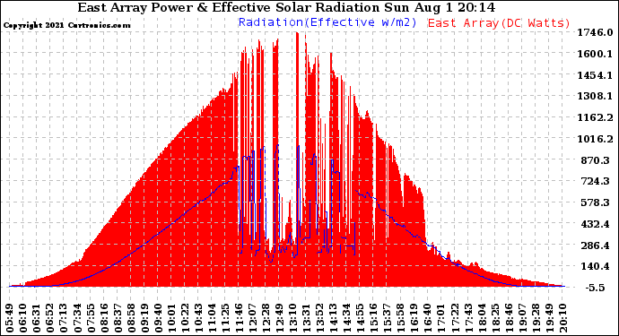 Solar PV/Inverter Performance East Array Power Output & Effective Solar Radiation