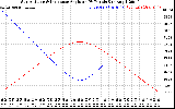 Solar PV/Inverter Performance Sun Altitude Angle & Sun Incidence Angle on PV Panels