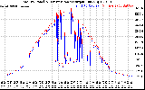 Solar PV/Inverter Performance PV Panel Power Output & Inverter Power Output