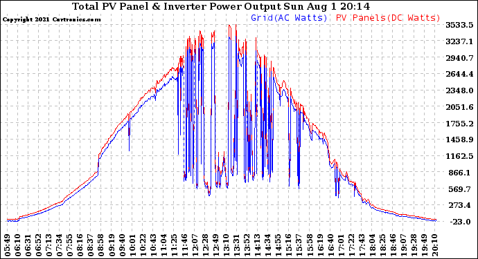 Solar PV/Inverter Performance PV Panel Power Output & Inverter Power Output