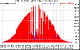 Solar PV/Inverter Performance Total PV Panel Power Output & Solar Radiation