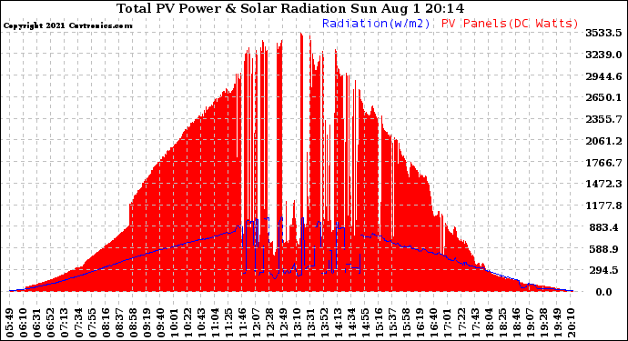 Solar PV/Inverter Performance Total PV Panel Power Output & Solar Radiation