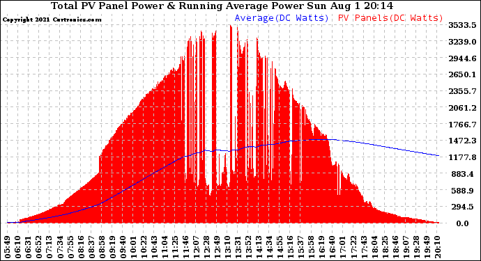 Solar PV/Inverter Performance Total PV Panel & Running Average Power Output