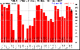 Solar PV/Inverter Performance Daily Solar Energy Production