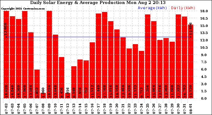 Solar PV/Inverter Performance Daily Solar Energy Production