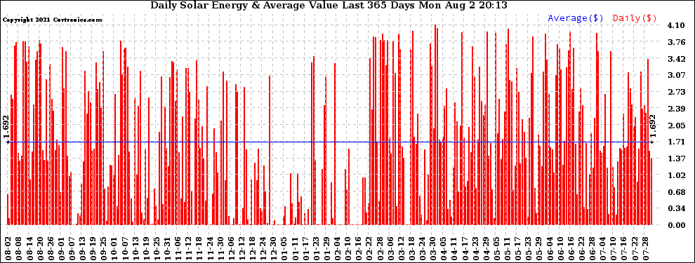 Solar PV/Inverter Performance Daily Solar Energy Production Value Last 365 Days