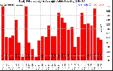 Solar PV/Inverter Performance Daily Solar Energy Production Value