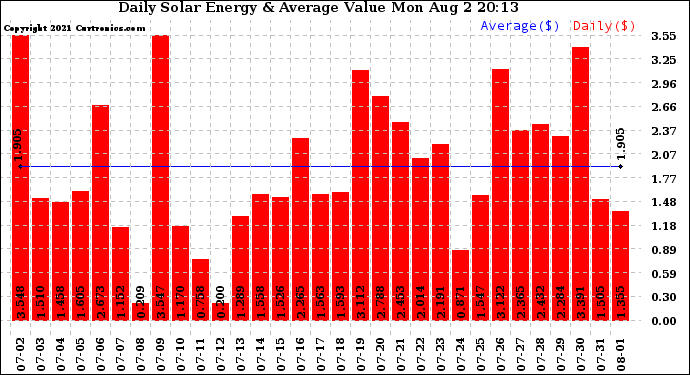 Solar PV/Inverter Performance Daily Solar Energy Production Value