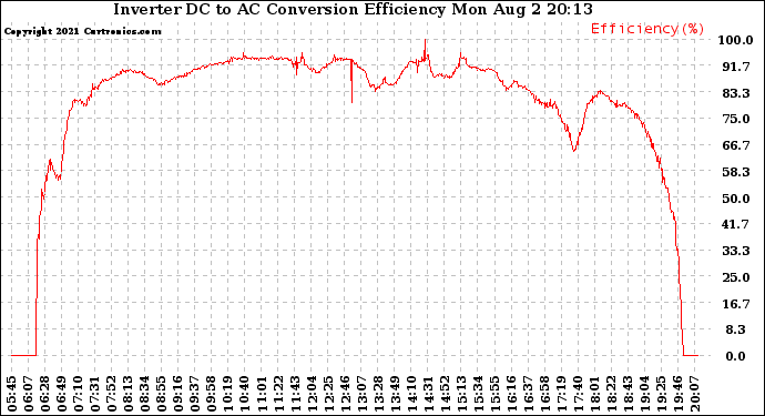 Solar PV/Inverter Performance Inverter DC to AC Conversion Efficiency