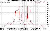 Solar PV/Inverter Performance Daily Energy Production Per Minute