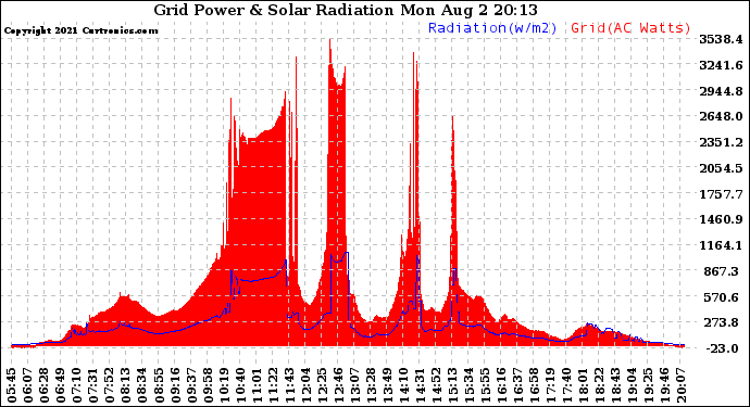 Solar PV/Inverter Performance Grid Power & Solar Radiation