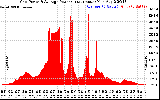 Solar PV/Inverter Performance Inverter Power Output