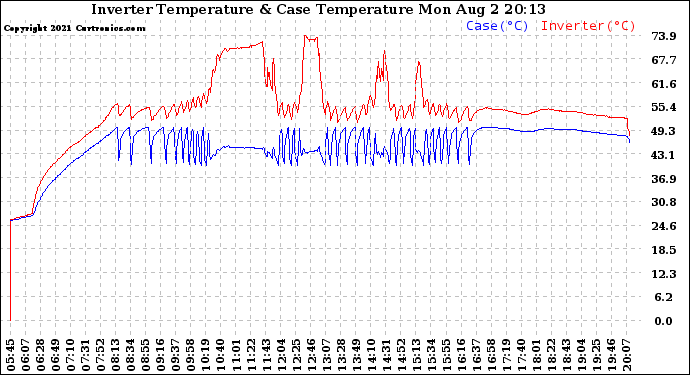 Solar PV/Inverter Performance Inverter Operating Temperature