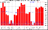 Solar PV/Inverter Performance Monthly Solar Energy Production Running Average