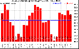 Solar PV/Inverter Performance Monthly Solar Energy Production Value