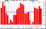 Solar PV/Inverter Performance Monthly Solar Energy Value Average Per Day ($)