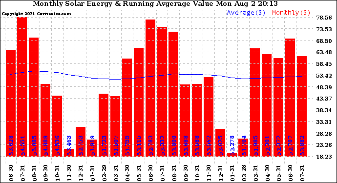 Solar PV/Inverter Performance Monthly Solar Energy Production Value Running Average