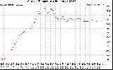 Solar PV/Inverter Performance Outdoor Temperature