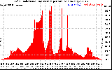 Solar PV/Inverter Performance Solar Radiation & Day Average per Minute