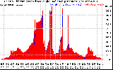 Solar PV/Inverter Performance Solar Radiation & Effective Solar Radiation per Minute