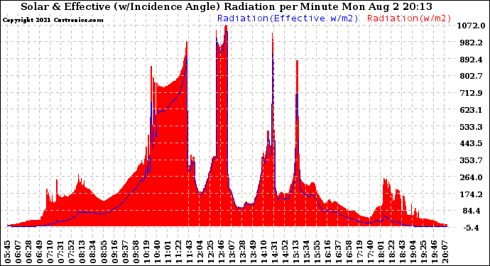 Solar PV/Inverter Performance Solar Radiation & Effective Solar Radiation per Minute