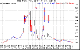 Solar PV/Inverter Performance Photovoltaic Panel Current Output