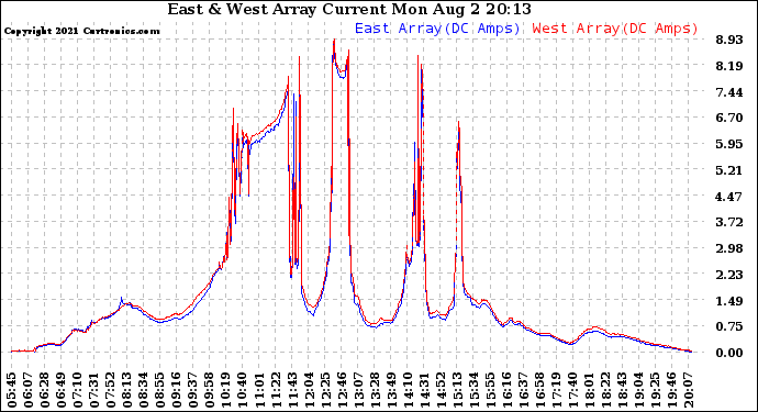 Solar PV/Inverter Performance Photovoltaic Panel Current Output