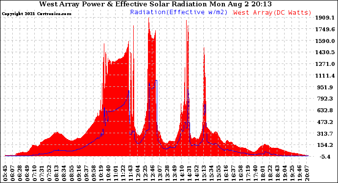 Solar PV/Inverter Performance West Array Power Output & Effective Solar Radiation