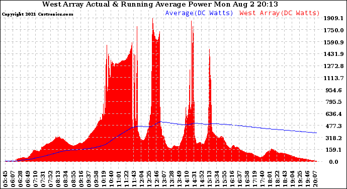 Solar PV/Inverter Performance West Array Actual & Running Average Power Output