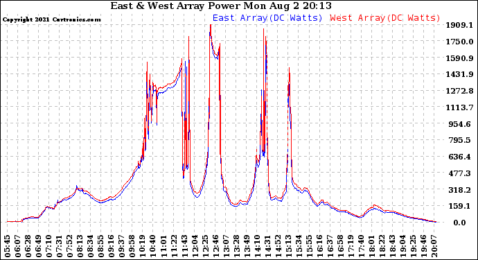 Solar PV/Inverter Performance Photovoltaic Panel Power Output