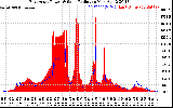 Solar PV/Inverter Performance East Array Power Output & Solar Radiation