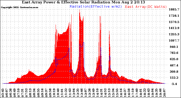 Solar PV/Inverter Performance East Array Power Output & Effective Solar Radiation