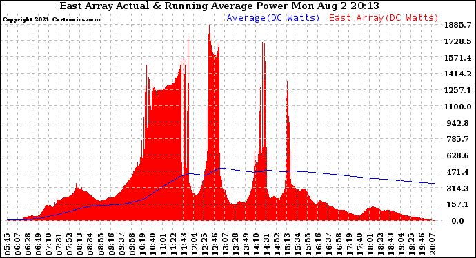 Solar PV/Inverter Performance East Array Actual & Running Average Power Output