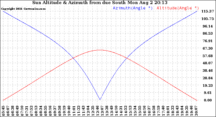 Solar PV/Inverter Performance Sun Altitude Angle & Azimuth Angle