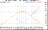 Solar PV/Inverter Performance Sun Altitude Angle & Sun Incidence Angle on PV Panels