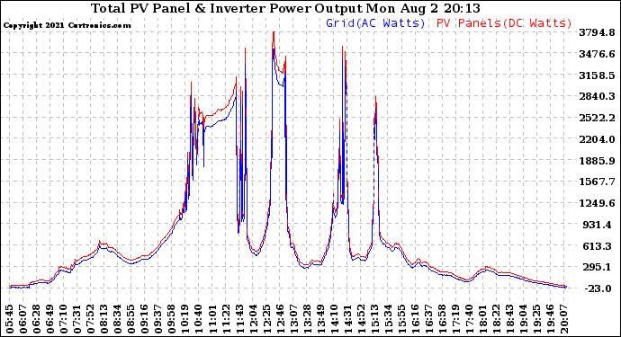 Solar PV/Inverter Performance PV Panel Power Output & Inverter Power Output