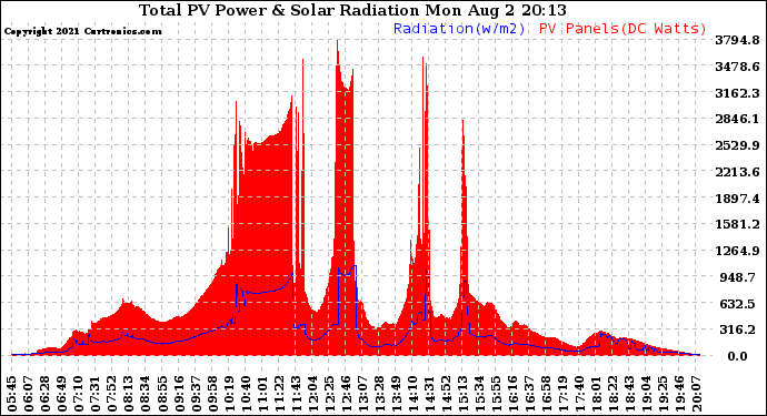 Solar PV/Inverter Performance Total PV Panel Power Output & Solar Radiation