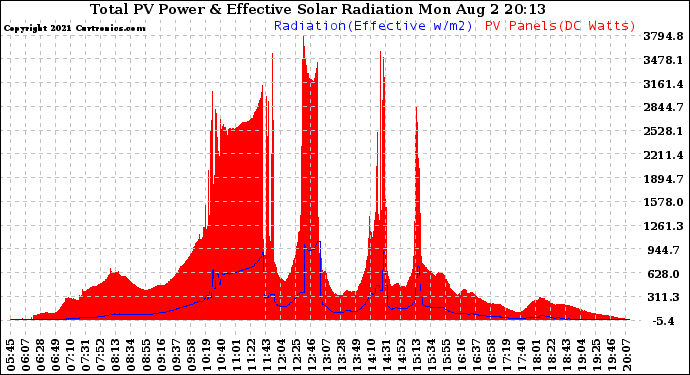 Solar PV/Inverter Performance Total PV Panel Power Output & Effective Solar Radiation