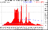 Solar PV/Inverter Performance Total PV Panel & Running Average Power Output