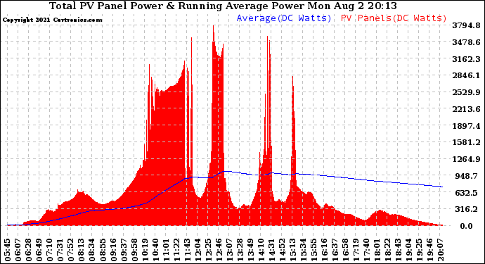 Solar PV/Inverter Performance Total PV Panel & Running Average Power Output