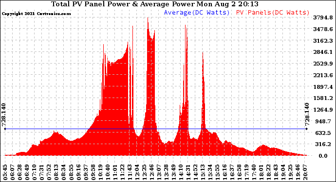 Solar PV/Inverter Performance Total PV Panel Power Output