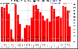 Solar PV/Inverter Performance Daily Solar Energy Production