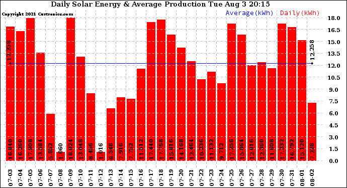 Solar PV/Inverter Performance Daily Solar Energy Production