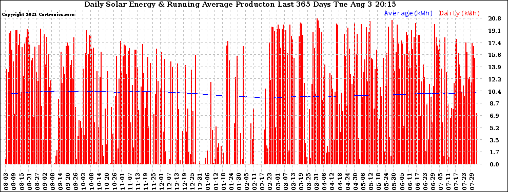 Solar PV/Inverter Performance Daily Solar Energy Production Running Average Last 365 Days