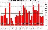 Solar PV/Inverter Performance Daily Solar Energy Production Value