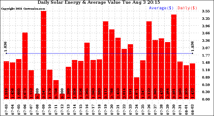 Solar PV/Inverter Performance Daily Solar Energy Production Value