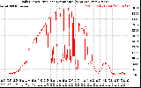 Solar PV/Inverter Performance Daily Energy Production Per Minute