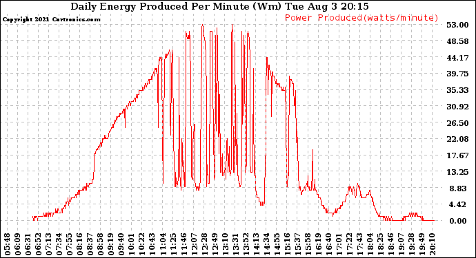 Solar PV/Inverter Performance Daily Energy Production Per Minute