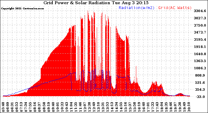 Solar PV/Inverter Performance Grid Power & Solar Radiation